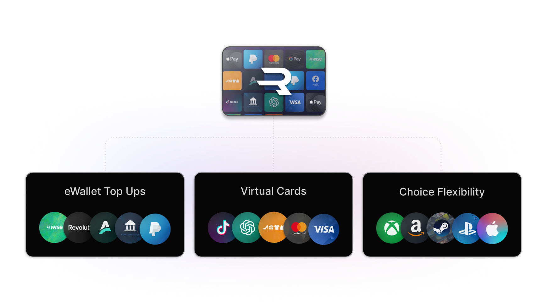 Flowchart showcasing various payment options: eWallet top-ups, Visa & Mastercard, and Choice Flexibility, with logos for services like PayPal, Visa, and Amazon